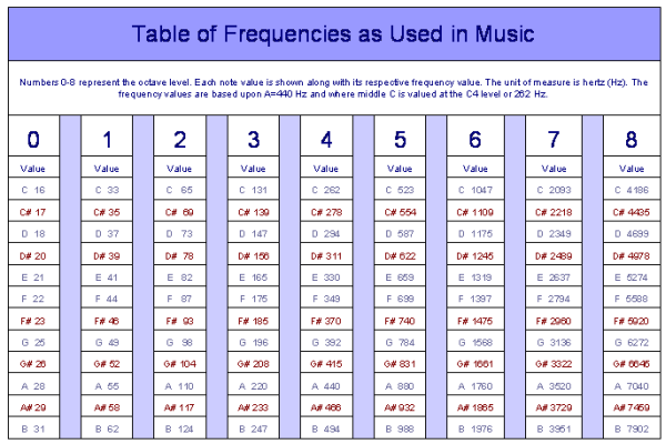 octave frequencies